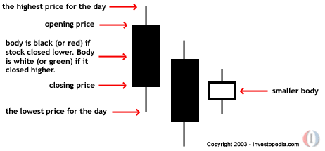 Bullish Harami